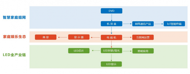兆驰股份:LED红黄光芯片项目预计2021年投产